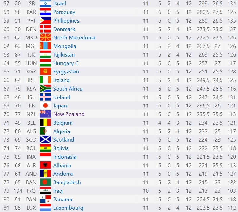 Budapest Olympiad Report New Zealand Chess Federation